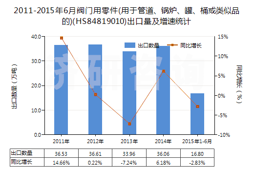 2011-2015年6月閥門用零件(用于管道、鍋爐、罐、桶或類似品的)(HS84819010)出口量及增速統(tǒng)計(jì)